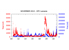 Figura 1. Andamento delle particelle fini e coarse durante il mese di novembre, osservati presso l’Osservatorio I-AMICA di Lamezia Terme. 