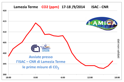 CO2 Lamezia