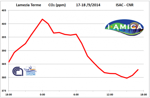 CO2_IAMICA_Lamezia