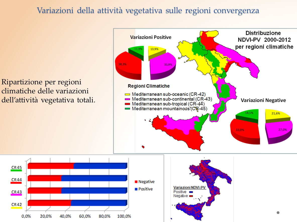 Variazioni della attività vegetativa 