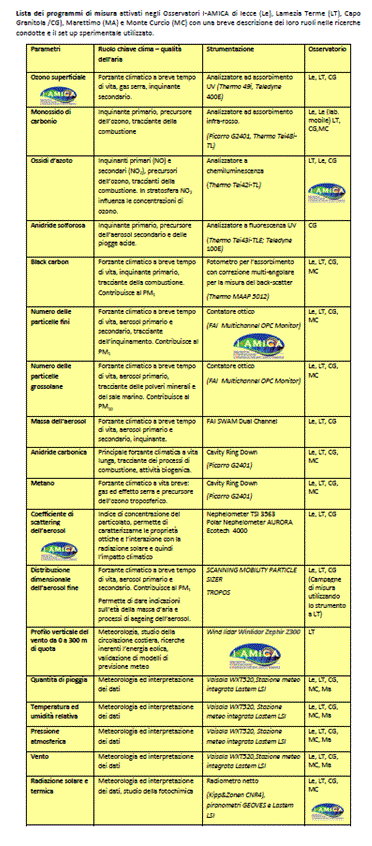 Programmi di misura Osservatori I-A