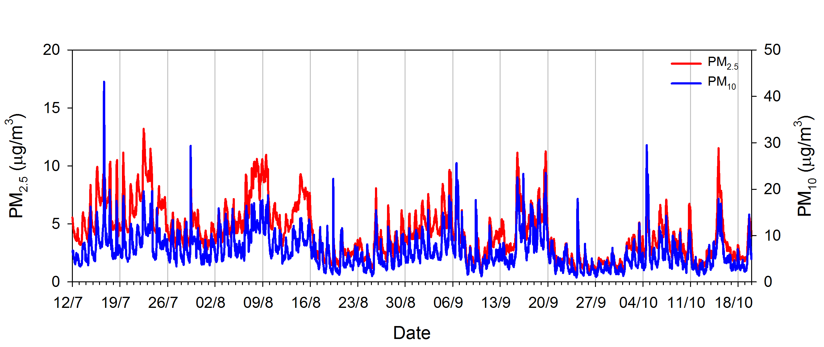 PM2.5_PM10