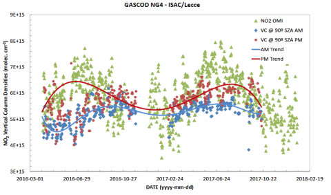 DOAS Gascod