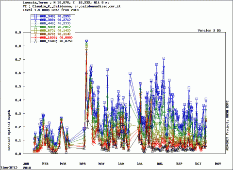 AERONET Lamezia 1.5 2018
