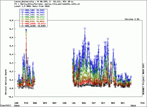 AERONET Lecce 1.5 2018