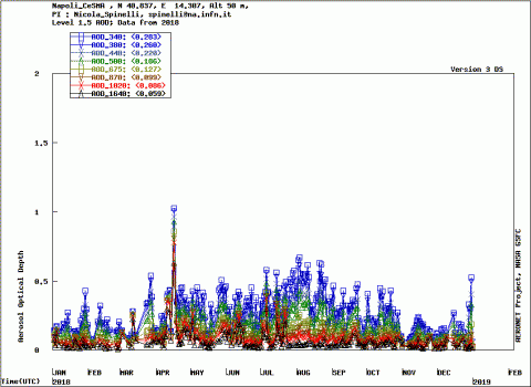 AERONET Napoli 1.5 2018